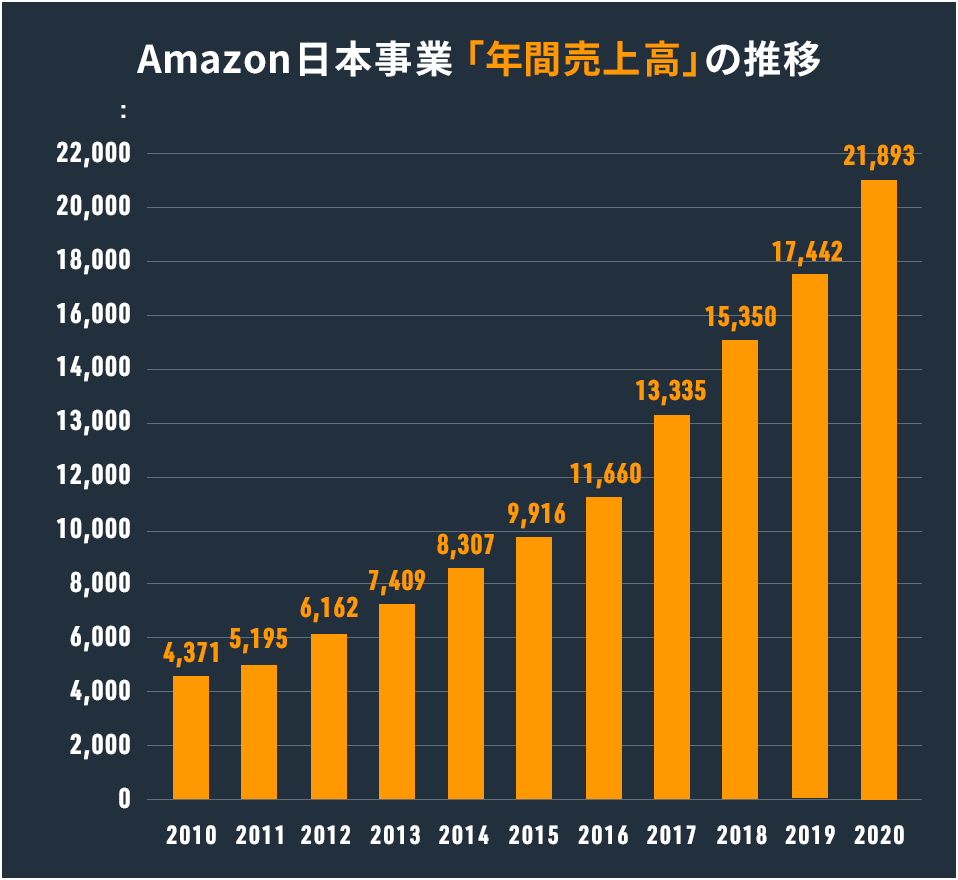 Amazon日本事業「年間売上高」の推移